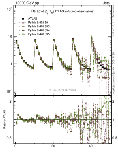 Plot of softdrop.zg in 13000 GeV pp collisions