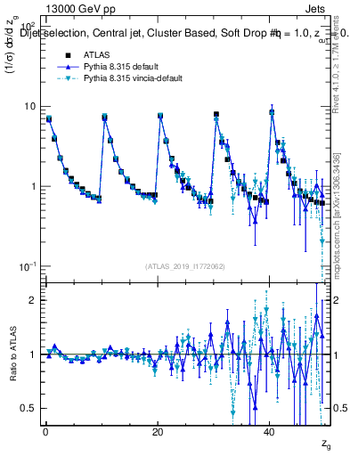 Plot of softdrop.zg in 13000 GeV pp collisions