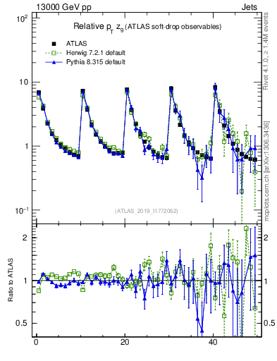 Plot of softdrop.zg in 13000 GeV pp collisions