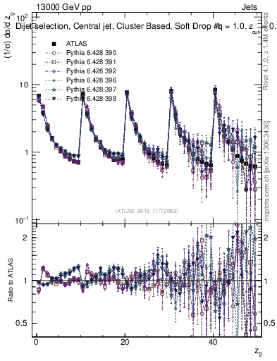 Plot of softdrop.zg in 13000 GeV pp collisions