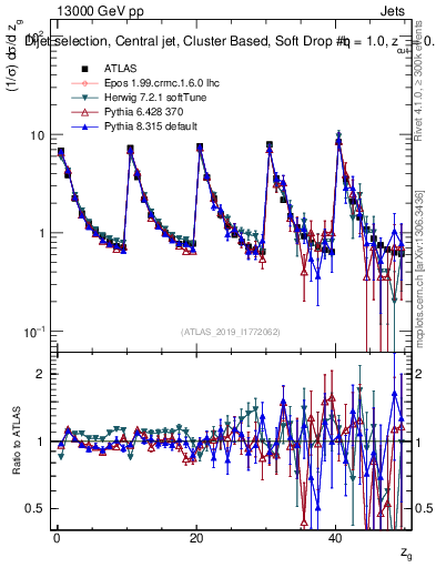 Plot of softdrop.zg in 13000 GeV pp collisions