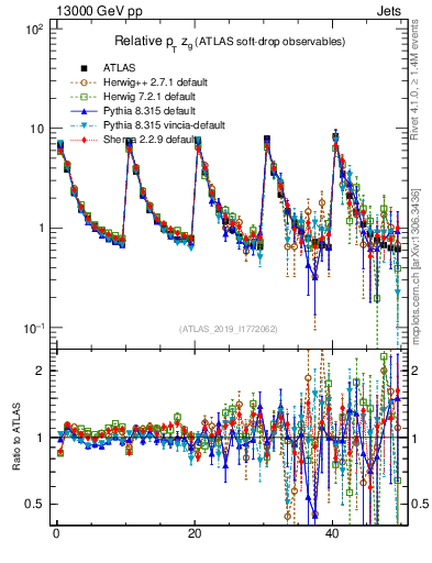 Plot of softdrop.zg in 13000 GeV pp collisions
