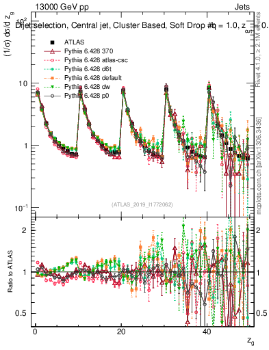 Plot of softdrop.zg in 13000 GeV pp collisions