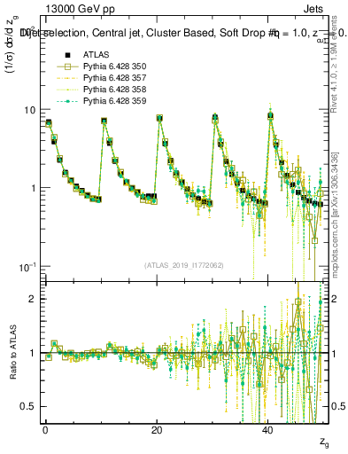 Plot of softdrop.zg in 13000 GeV pp collisions
