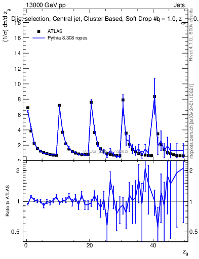 Plot of softdrop.zg in 13000 GeV pp collisions
