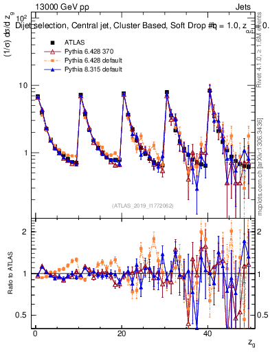 Plot of softdrop.zg in 13000 GeV pp collisions