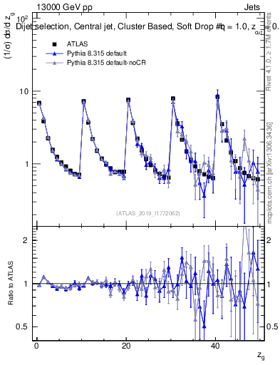 Plot of softdrop.zg in 13000 GeV pp collisions