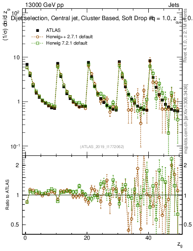Plot of softdrop.zg in 13000 GeV pp collisions
