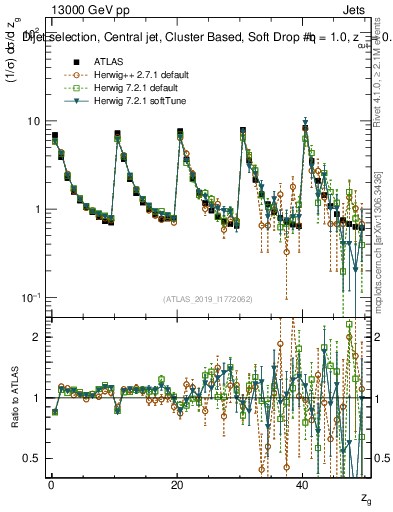 Plot of softdrop.zg in 13000 GeV pp collisions