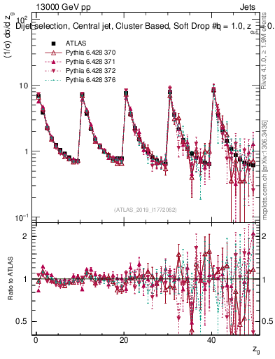 Plot of softdrop.zg in 13000 GeV pp collisions