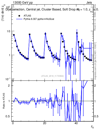 Plot of softdrop.zg in 13000 GeV pp collisions