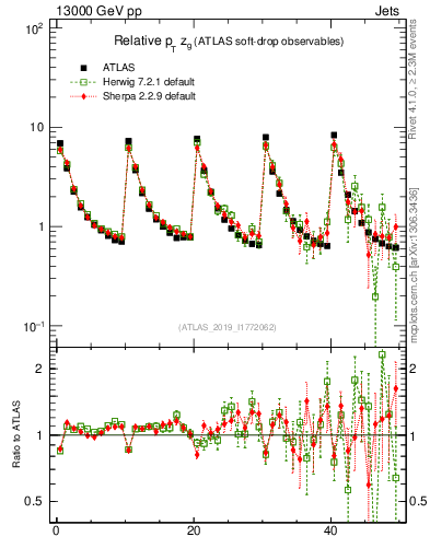 Plot of softdrop.zg in 13000 GeV pp collisions