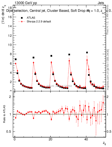 Plot of softdrop.zg in 13000 GeV pp collisions