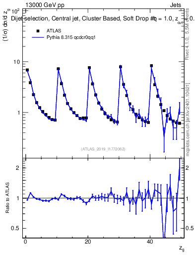 Plot of softdrop.zg in 13000 GeV pp collisions