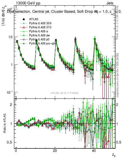 Plot of softdrop.zg in 13000 GeV pp collisions