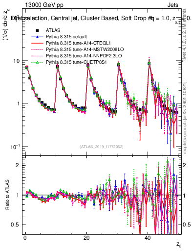 Plot of softdrop.zg in 13000 GeV pp collisions