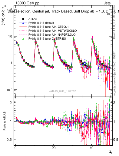 Plot of softdrop.zg in 13000 GeV pp collisions