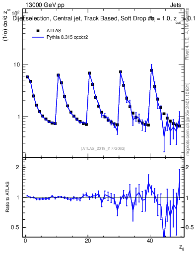 Plot of softdrop.zg in 13000 GeV pp collisions