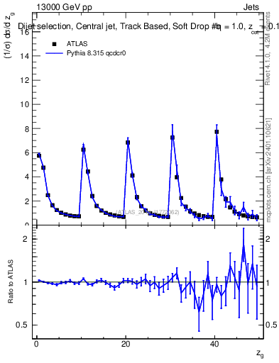 Plot of softdrop.zg in 13000 GeV pp collisions