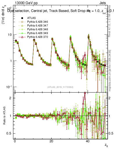 Plot of softdrop.zg in 13000 GeV pp collisions