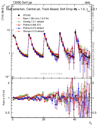 Plot of softdrop.zg in 13000 GeV pp collisions