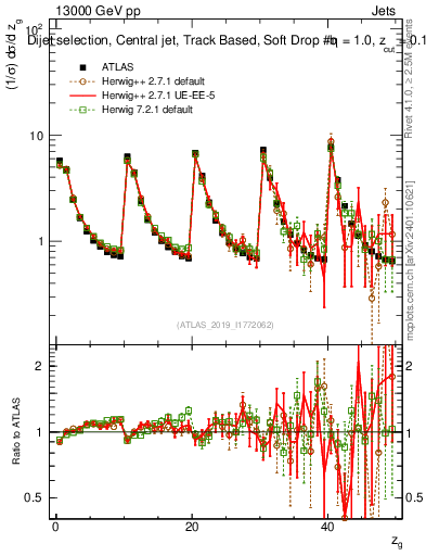 Plot of softdrop.zg in 13000 GeV pp collisions
