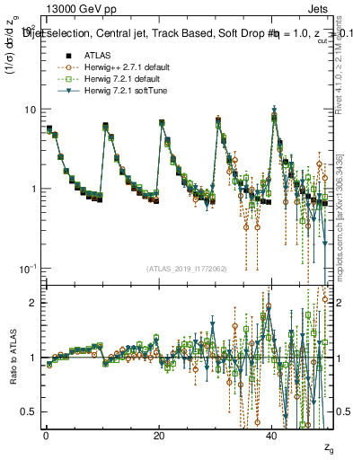 Plot of softdrop.zg in 13000 GeV pp collisions