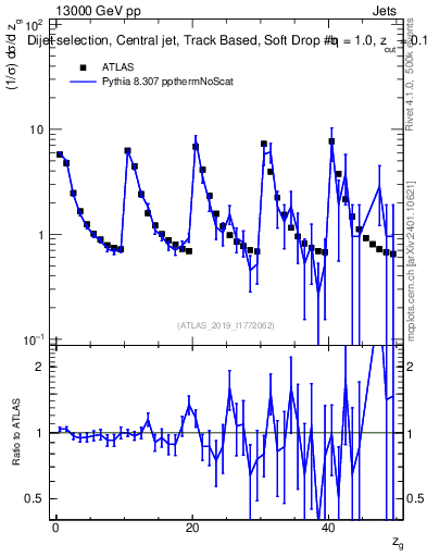 Plot of softdrop.zg in 13000 GeV pp collisions
