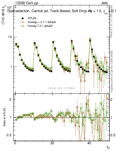 Plot of softdrop.zg in 13000 GeV pp collisions