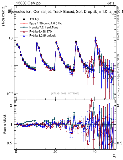Plot of softdrop.zg in 13000 GeV pp collisions