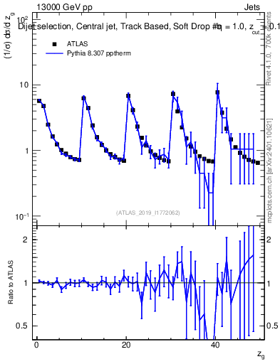 Plot of softdrop.zg in 13000 GeV pp collisions