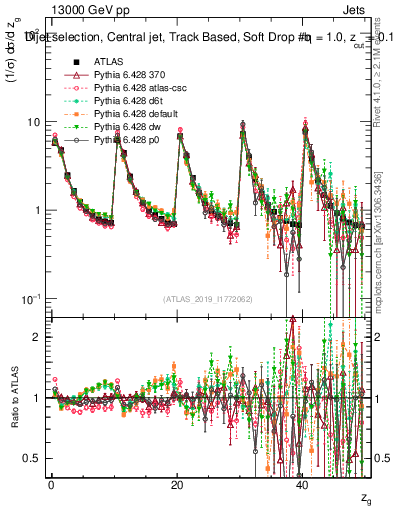 Plot of softdrop.zg in 13000 GeV pp collisions