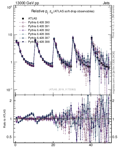Plot of softdrop.zg in 13000 GeV pp collisions