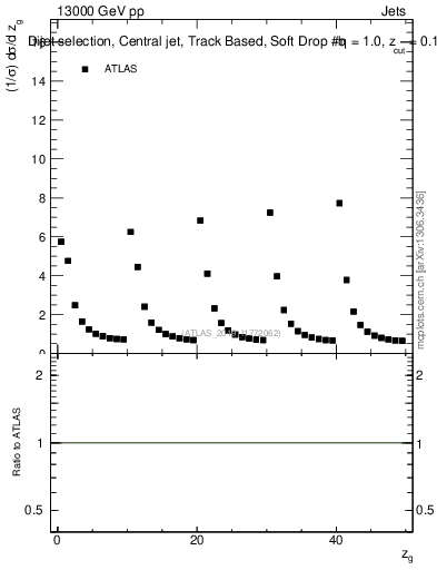 Plot of softdrop.zg in 13000 GeV pp collisions