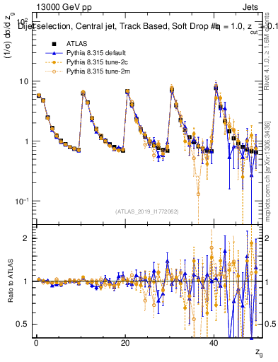 Plot of softdrop.zg in 13000 GeV pp collisions