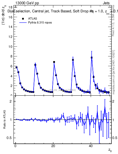 Plot of softdrop.zg in 13000 GeV pp collisions