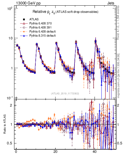 Plot of softdrop.zg in 13000 GeV pp collisions