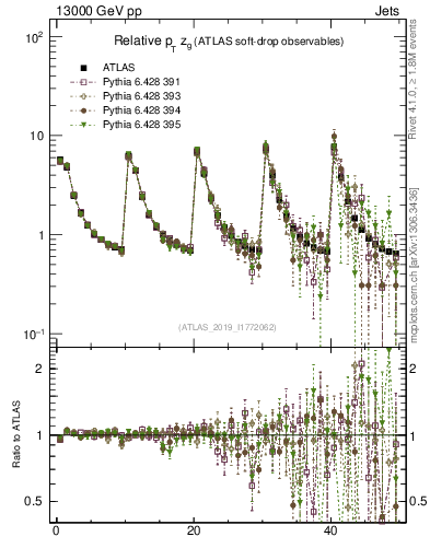 Plot of softdrop.zg in 13000 GeV pp collisions