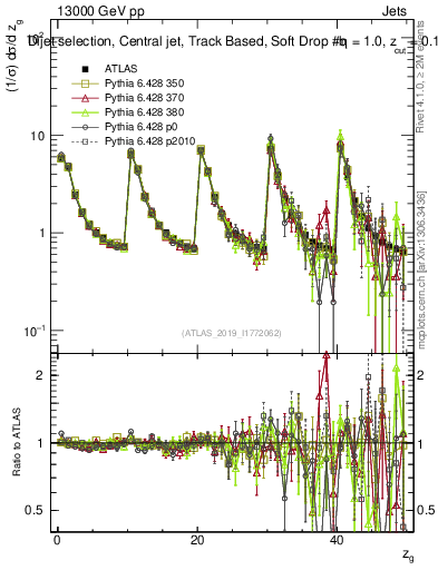 Plot of softdrop.zg in 13000 GeV pp collisions