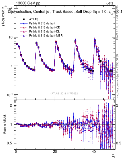 Plot of softdrop.zg in 13000 GeV pp collisions