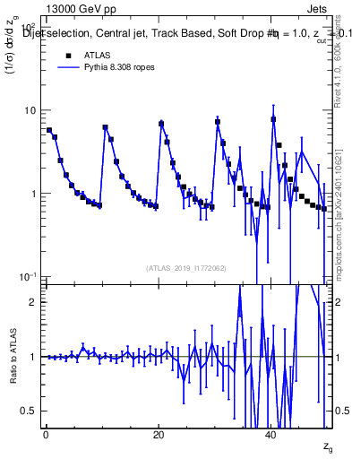 Plot of softdrop.zg in 13000 GeV pp collisions