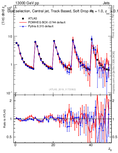 Plot of softdrop.zg in 13000 GeV pp collisions