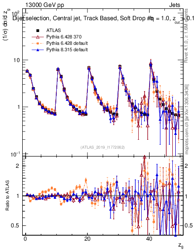 Plot of softdrop.zg in 13000 GeV pp collisions