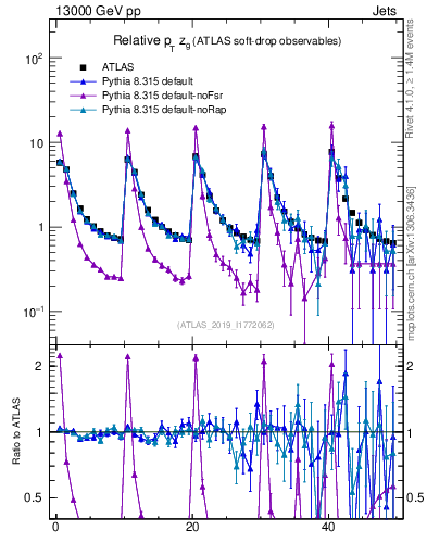 Plot of softdrop.zg in 13000 GeV pp collisions