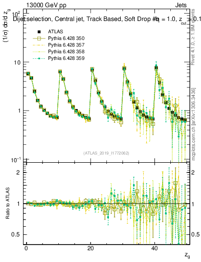 Plot of softdrop.zg in 13000 GeV pp collisions