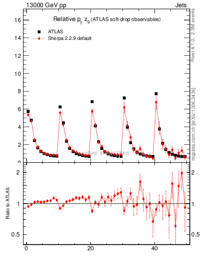 Plot of softdrop.zg in 13000 GeV pp collisions