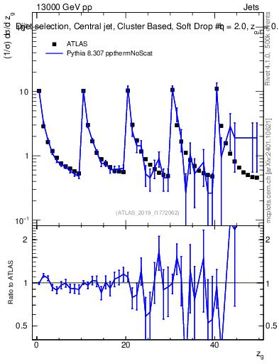 Plot of softdrop.zg in 13000 GeV pp collisions