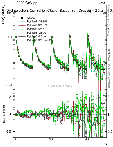 Plot of softdrop.zg in 13000 GeV pp collisions