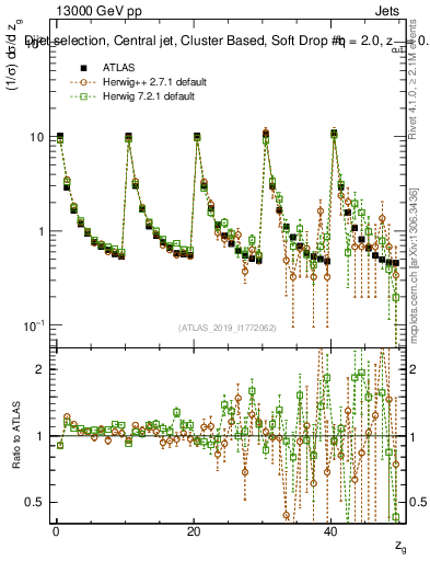 Plot of softdrop.zg in 13000 GeV pp collisions