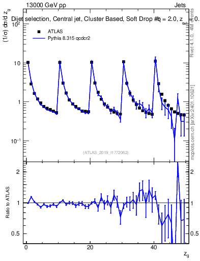 Plot of softdrop.zg in 13000 GeV pp collisions